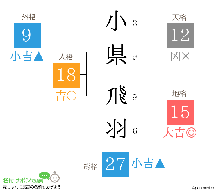 小県 飛羽さんの姓名判断結果