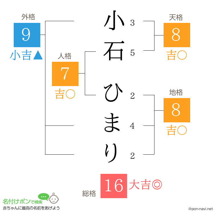小石 ひまりさんの姓名判断結果