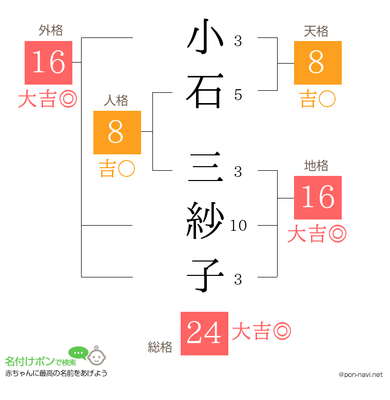 小石 三紗子さんの姓名判断結果