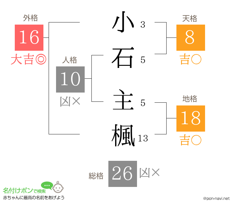 小石 主楓さんの姓名判断結果