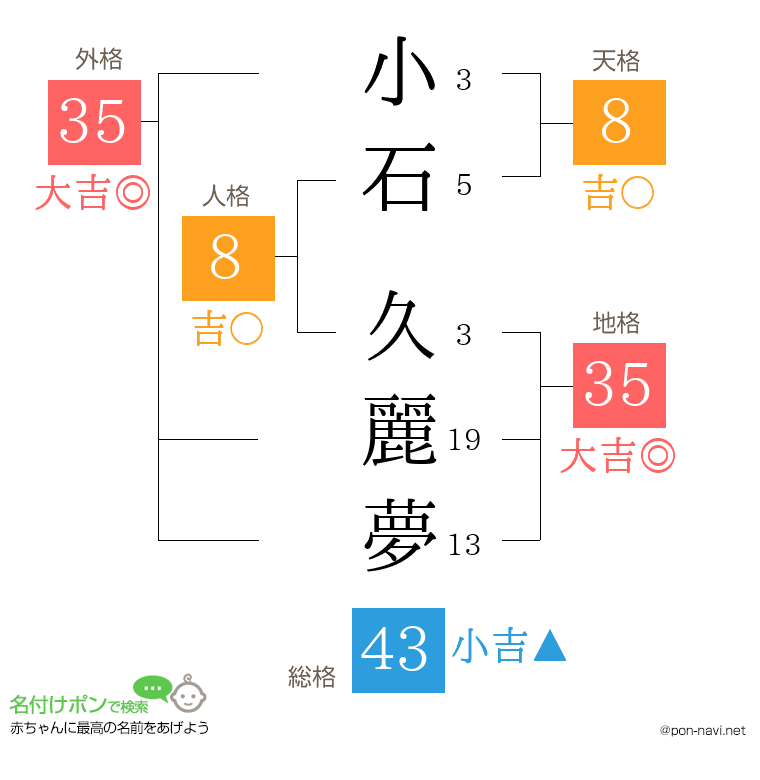 小石 久麗夢さんの姓名判断結果