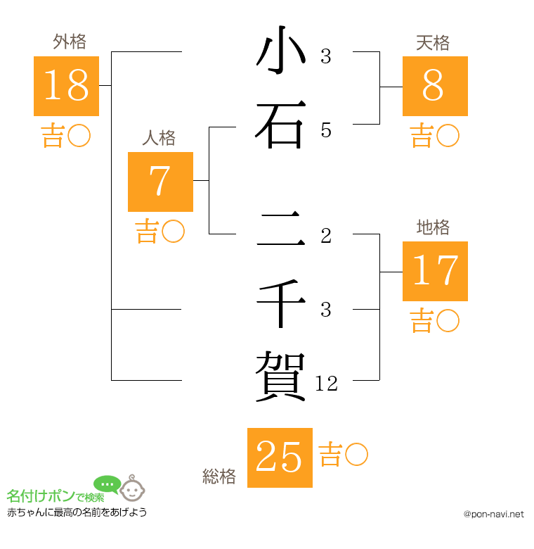 小石 二千賀さんの姓名判断結果