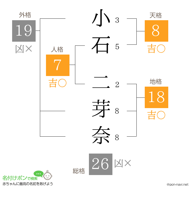 小石 二芽奈さんの姓名判断結果