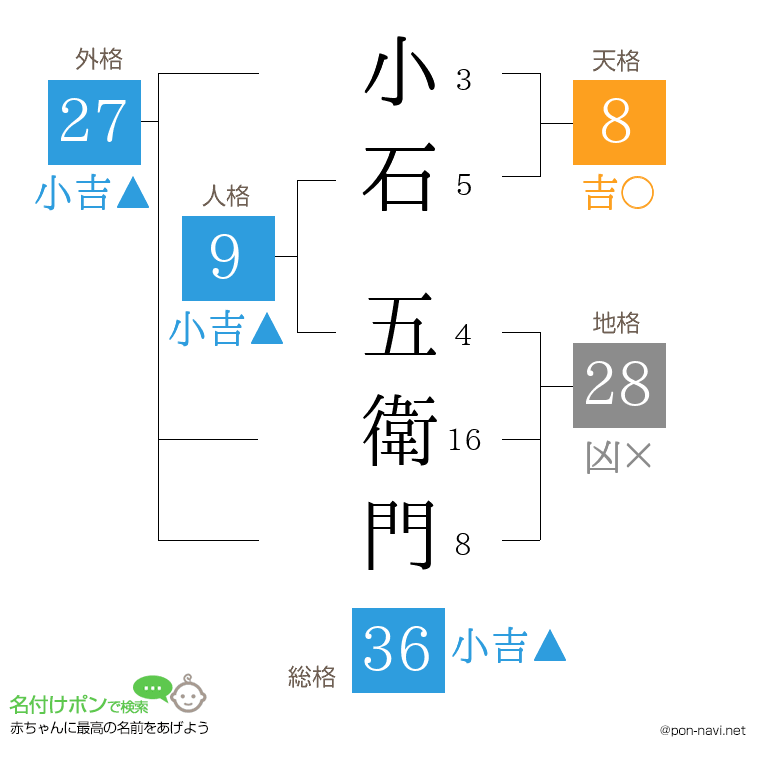 小石 五衛門さんの姓名判断結果