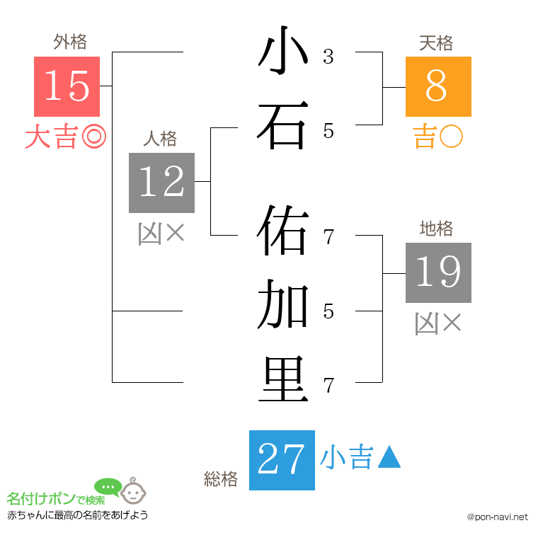 小石 佑加里さんの姓名判断結果