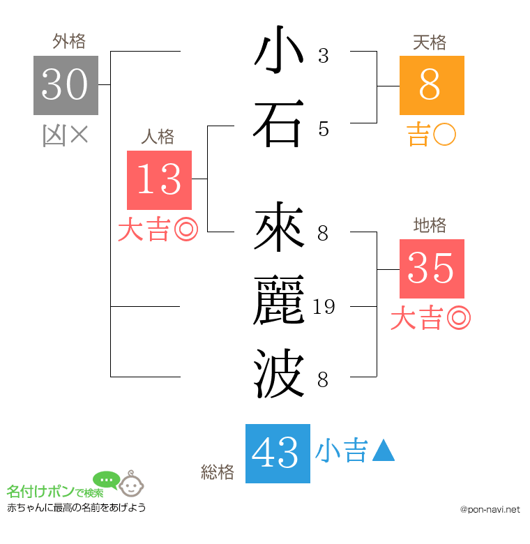 小石 來麗波さんの姓名判断結果