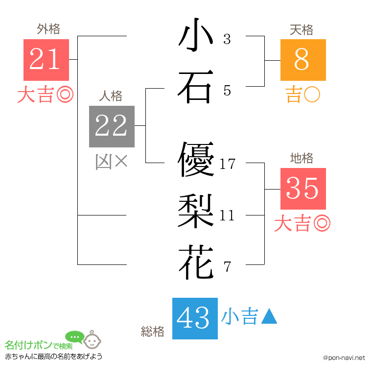 小石 優梨花さんの姓名判断結果