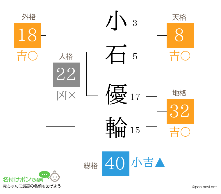小石 優輪さんの姓名判断結果