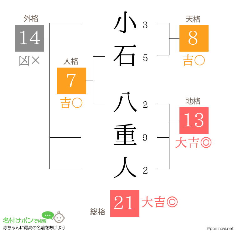 小石 八重人さんの姓名判断結果