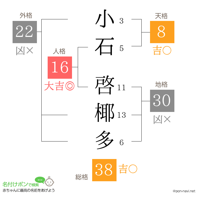 小石 啓椰多さんの姓名判断結果