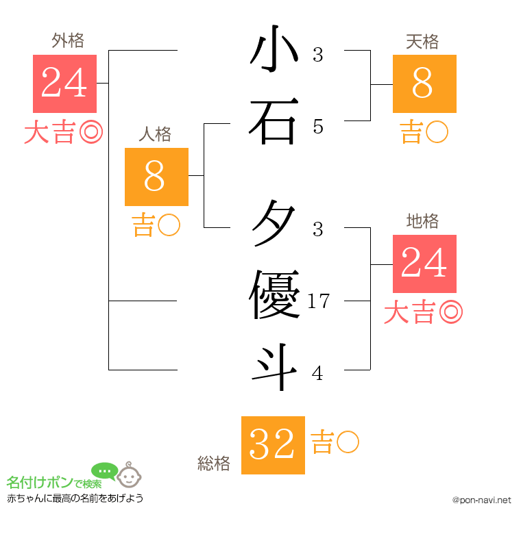 小石 夕優斗さんの姓名判断結果
