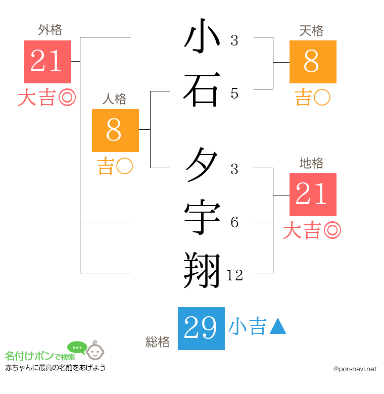 小石 夕宇翔さんの姓名判断結果