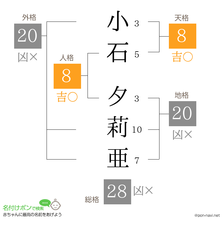小石 夕莉亜さんの姓名判断結果