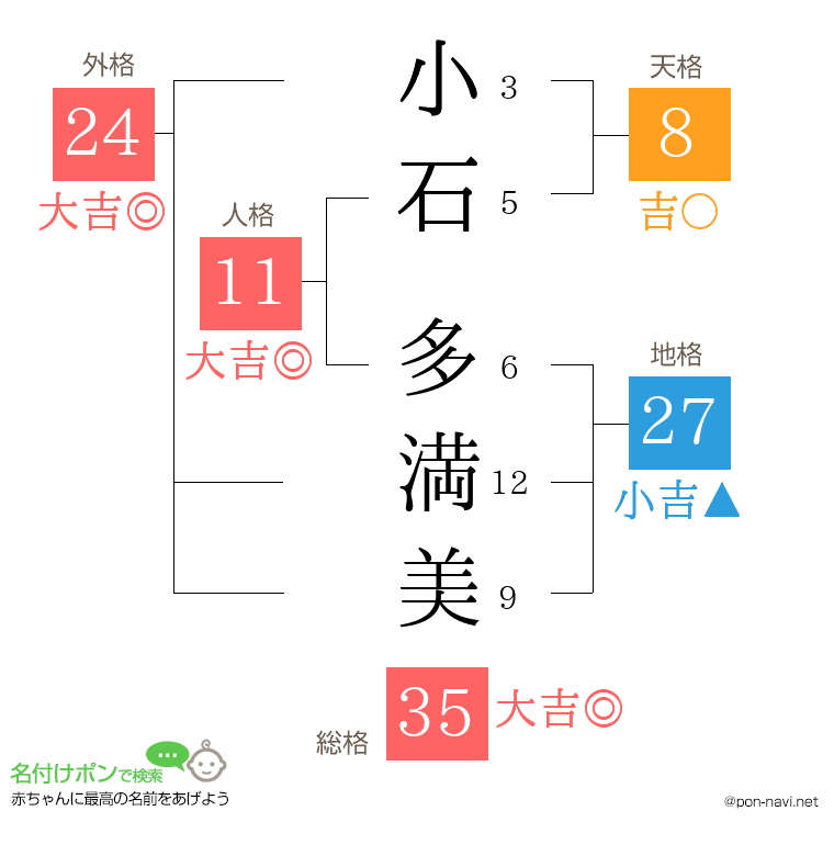 小石 多満美さんの姓名判断結果
