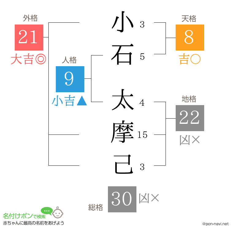 小石 太摩己さんの姓名判断結果