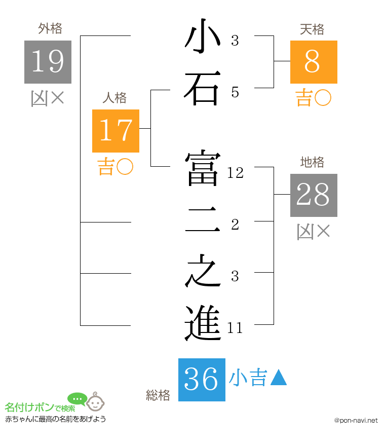 小石 富二之進さんの姓名判断結果