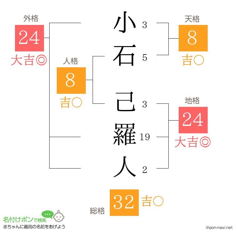 小石 己羅人さんの姓名判断結果
