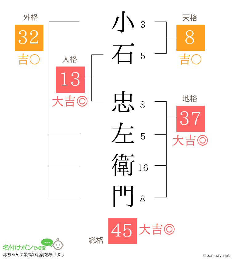 小石 忠左衛門さんの姓名判断結果