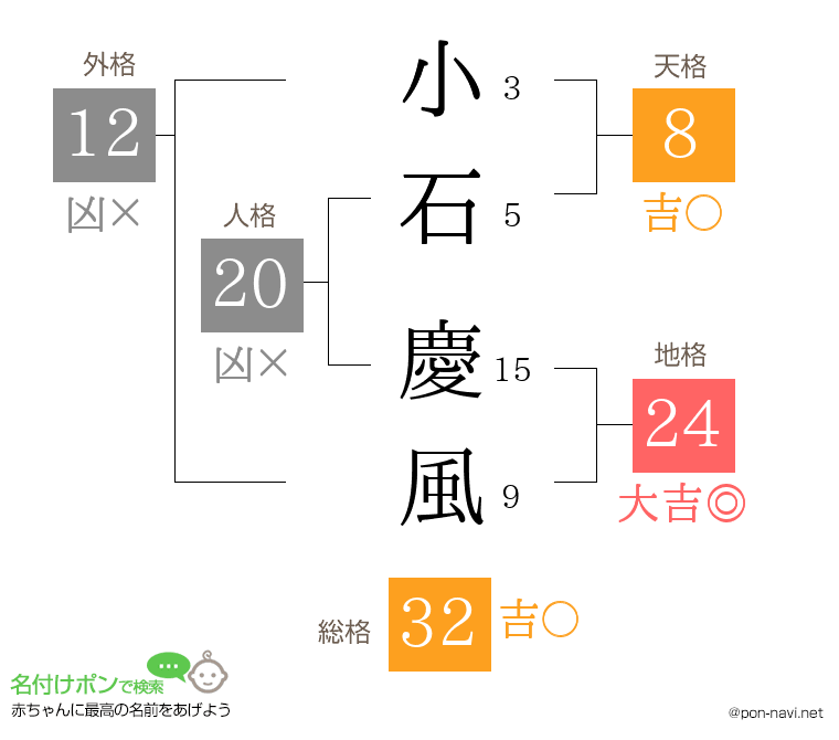 小石 慶風さんの姓名判断結果