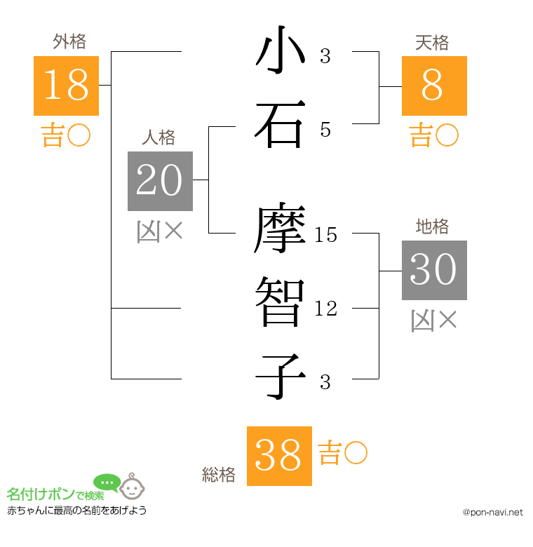 小石 摩智子さんの姓名判断結果