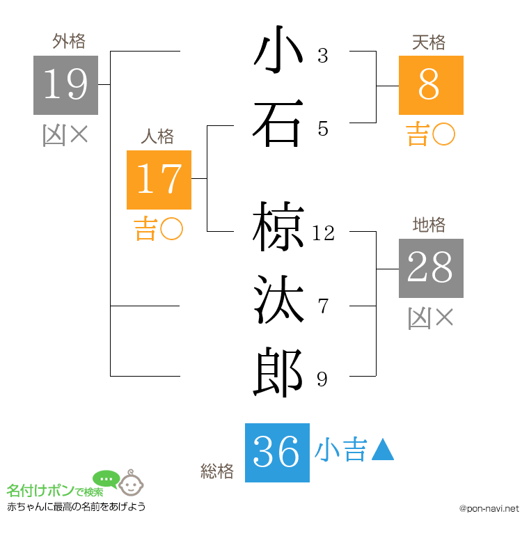 小石 椋汰郎さんの姓名判断結果