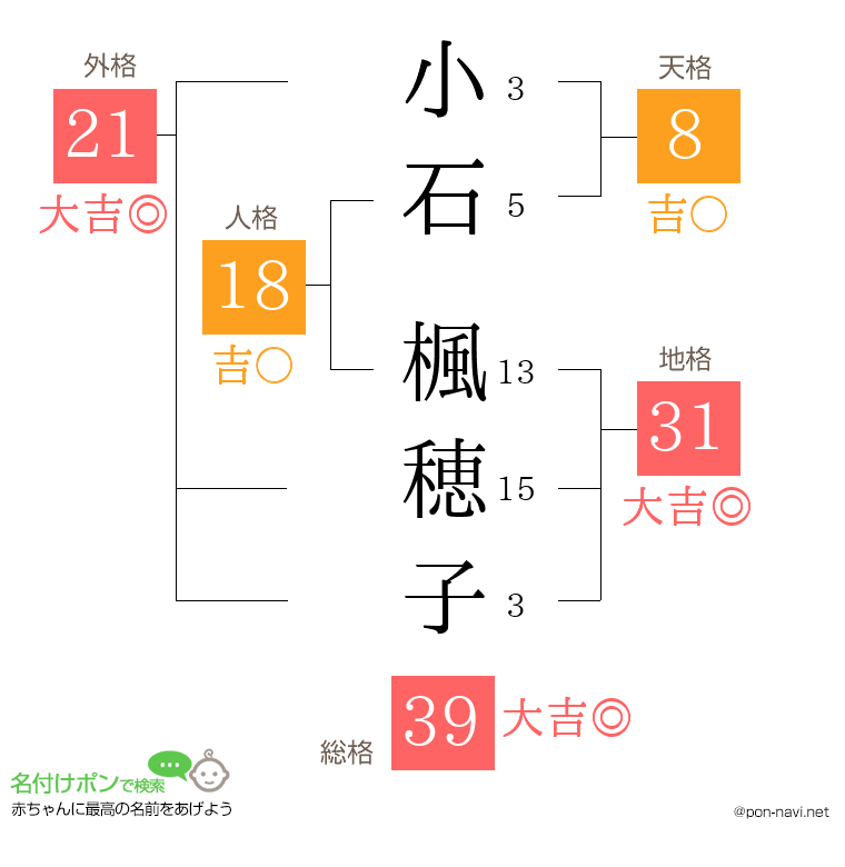 小石 楓穂子さんの姓名判断結果