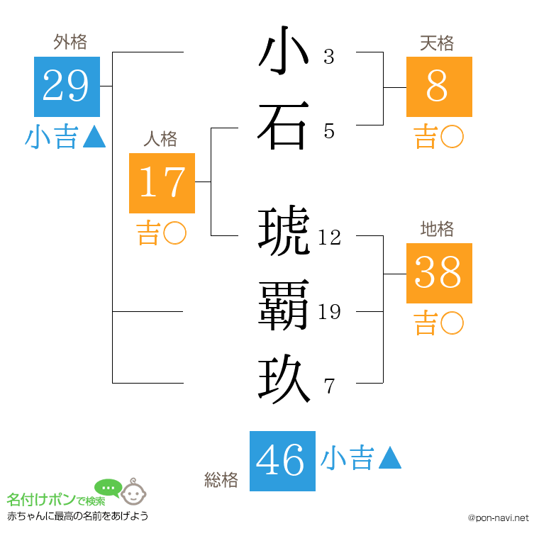 小石 琥覇玖さんの姓名判断結果