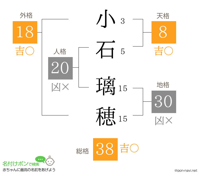 小石 璃穂さんの姓名判断結果