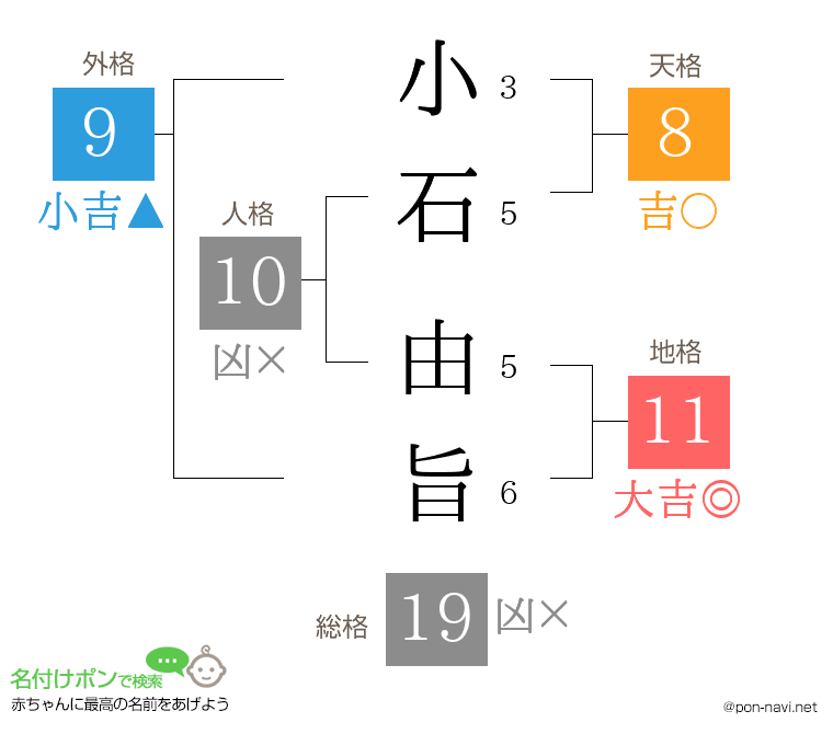小石 由旨さんの姓名判断結果