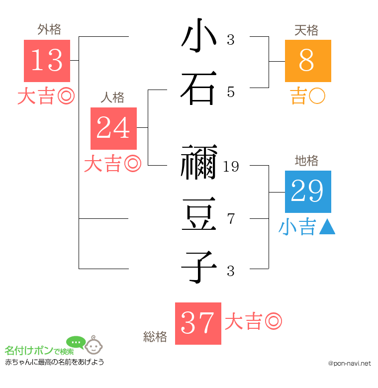 小石 禰豆子さんの姓名判断結果
