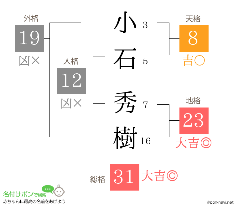 小石 秀樹さんの姓名判断結果