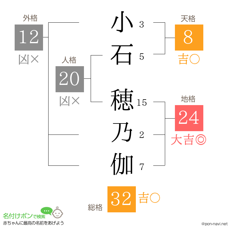 小石 穂乃伽さんの姓名判断結果