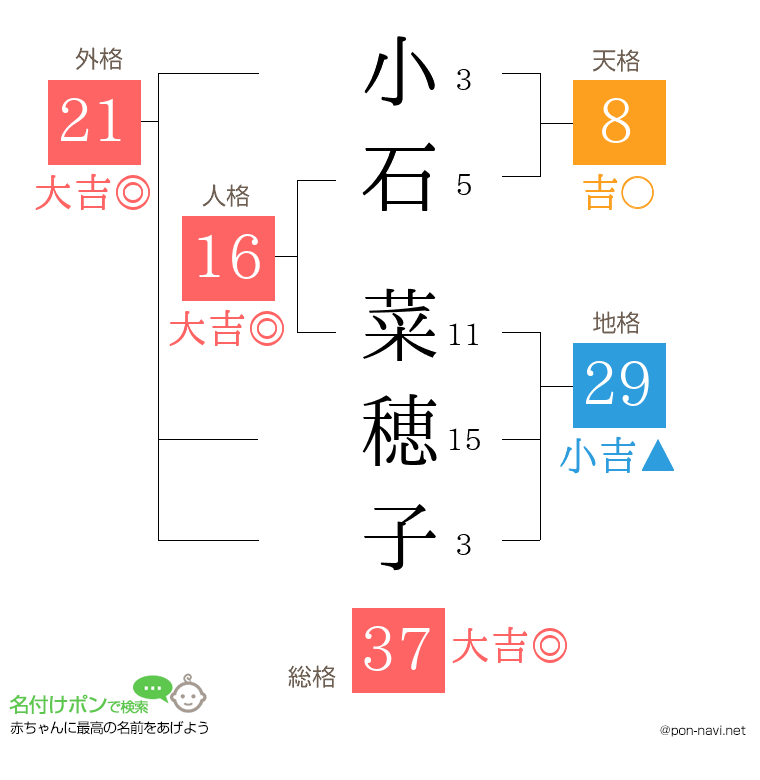 小石 菜穂子さんの姓名判断結果