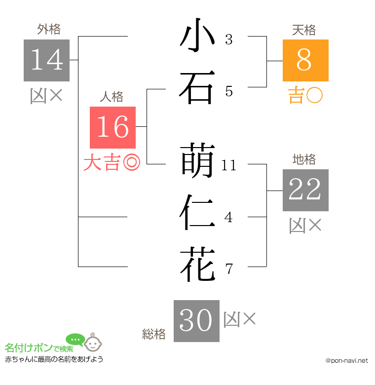 小石 萌仁花さんの姓名判断結果
