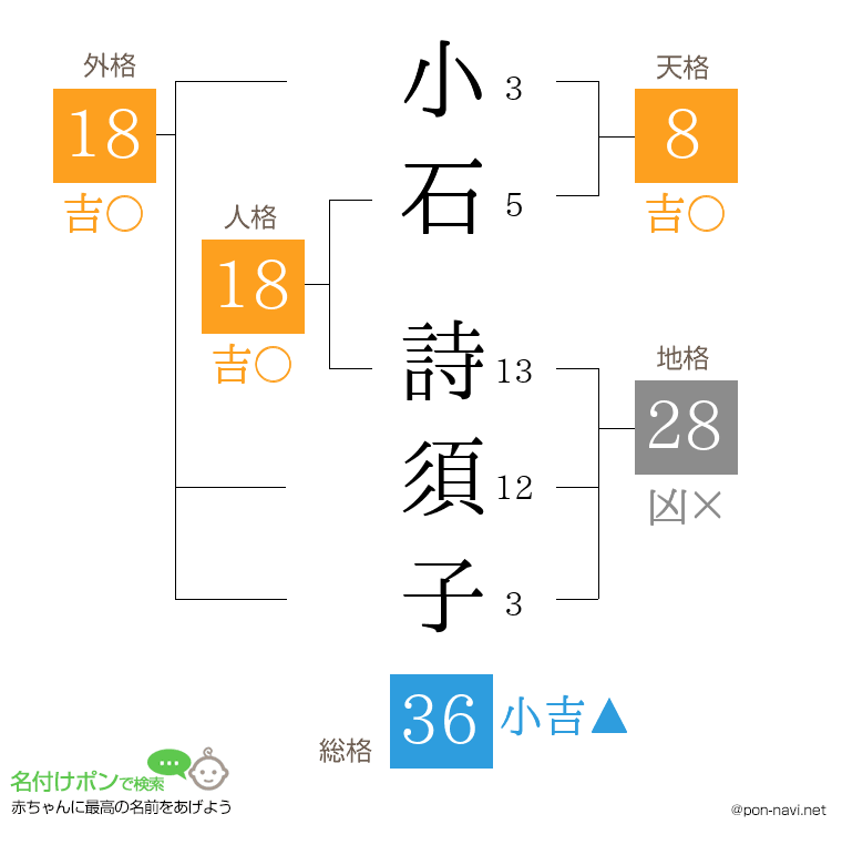 小石 詩須子さんの姓名判断結果