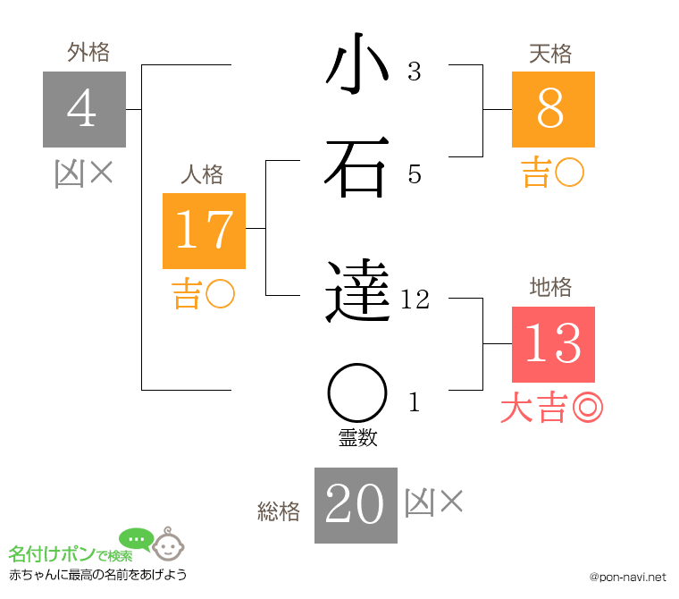 小石 達さんの姓名判断結果