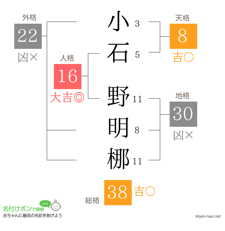 小石 野明梛さんの姓名判断結果