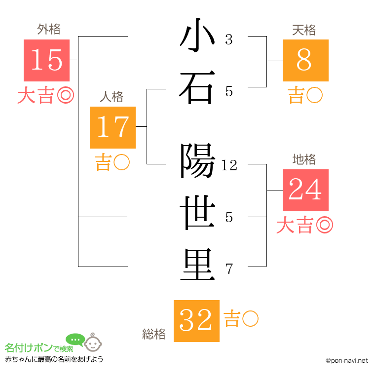 小石 陽世里さんの姓名判断結果