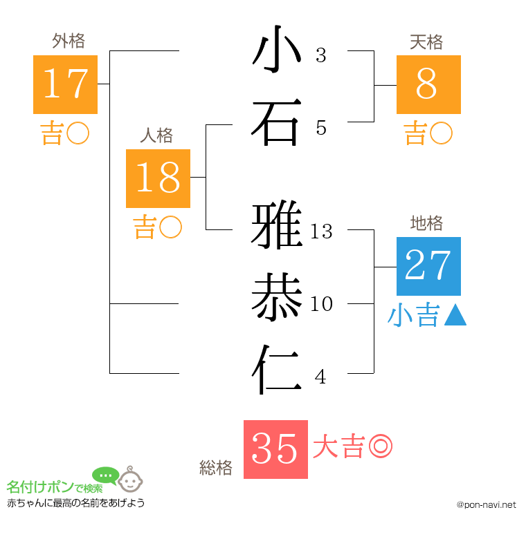 小石 雅恭仁さんの姓名判断結果