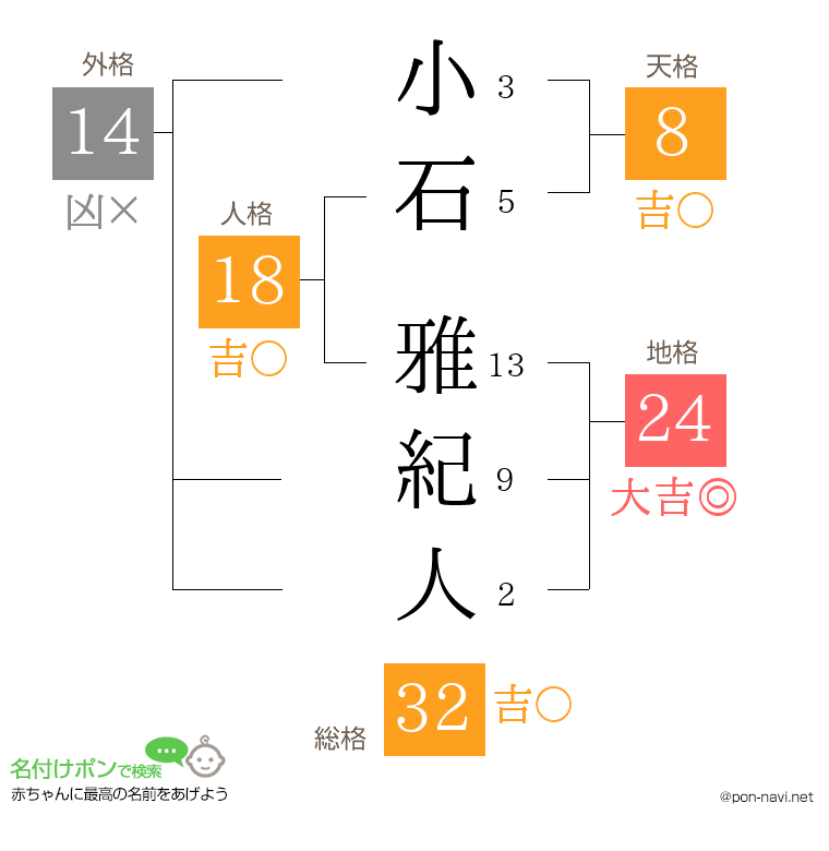 小石 雅紀人さんの姓名判断結果