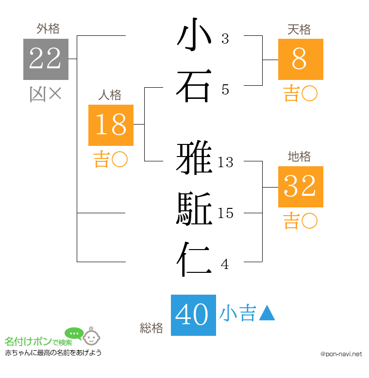 小石 雅駈仁さんの姓名判断結果