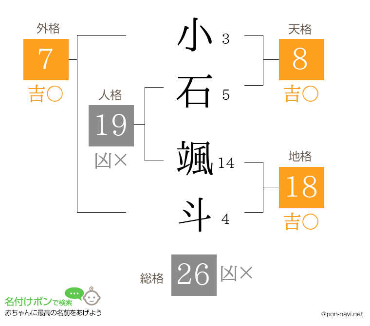 小石 颯斗さんの姓名判断結果