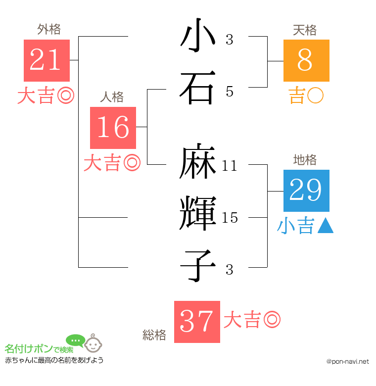 小石 麻輝子さんの姓名判断結果
