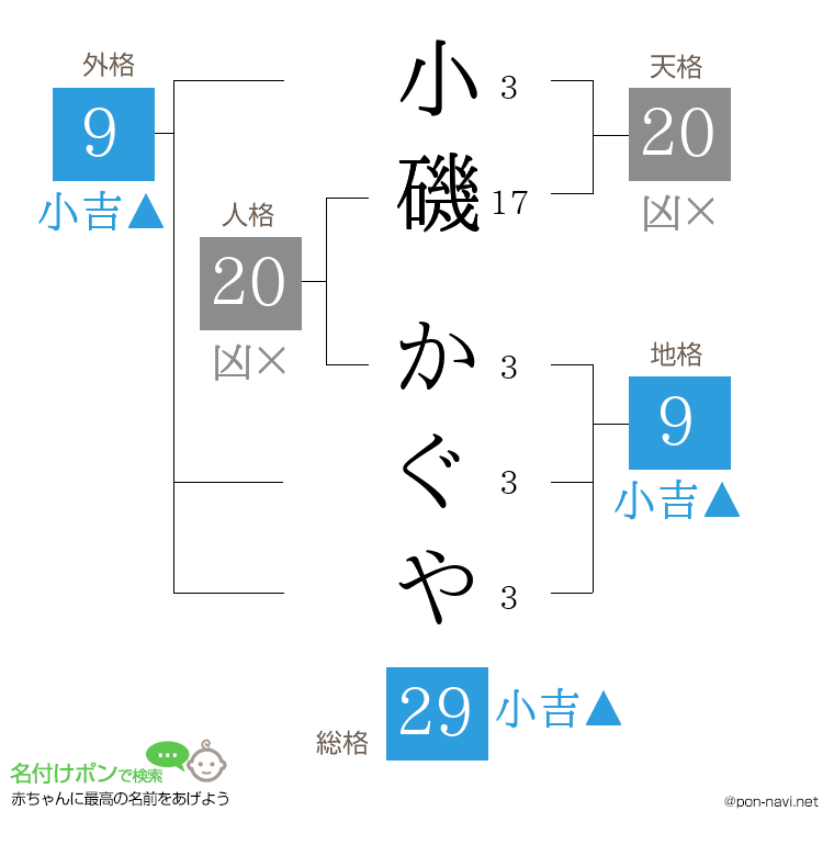 小磯 かぐやさんの姓名判断結果