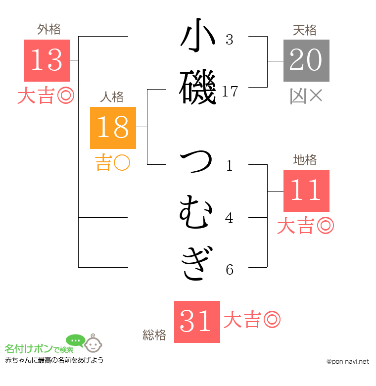 小磯 つむぎさんの姓名判断結果
