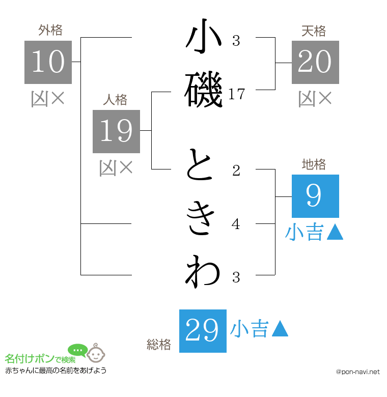 小磯 ときわさんの姓名判断結果