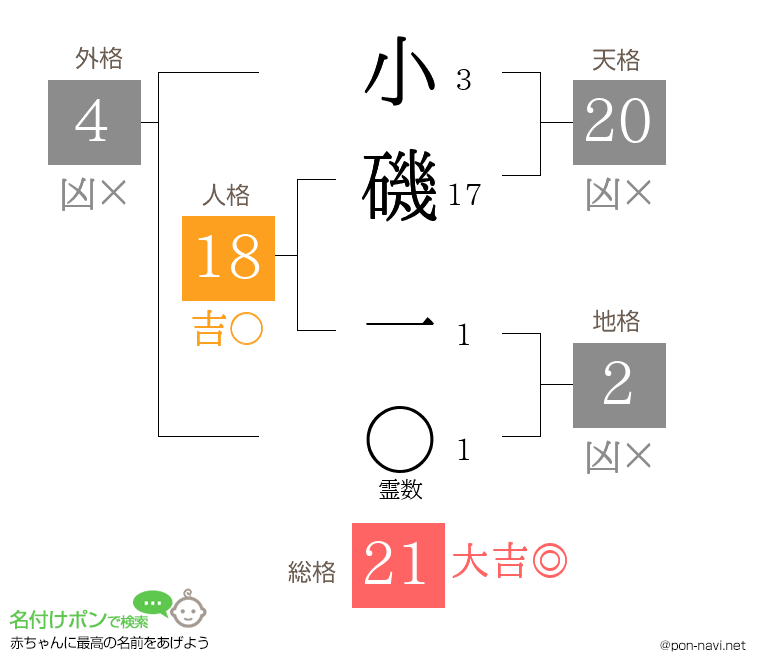 小磯 一さんの姓名判断結果
