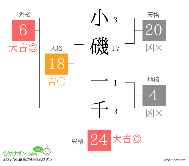 小磯 一千さんの姓名判断結果