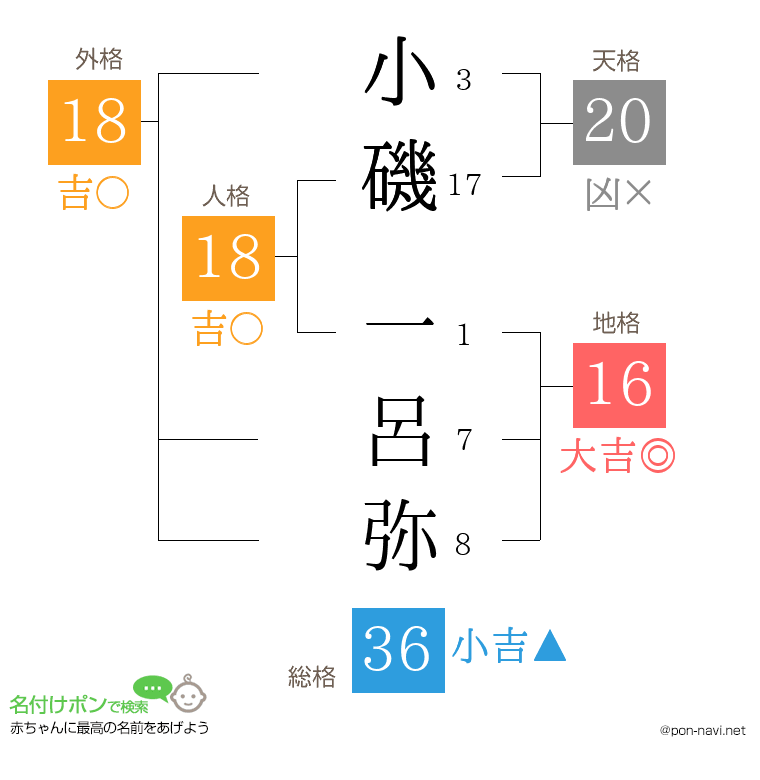 小磯 一呂弥さんの姓名判断結果