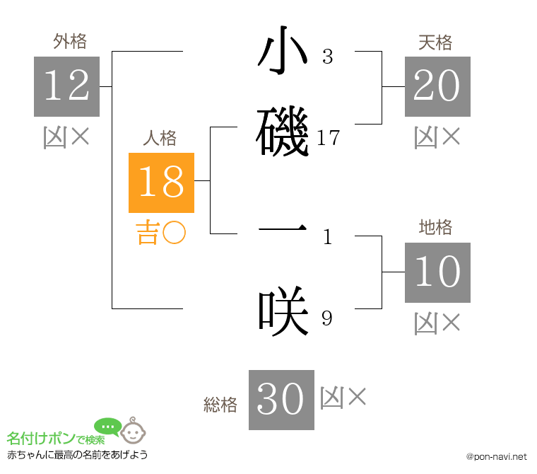 小磯 一咲さんの姓名判断結果